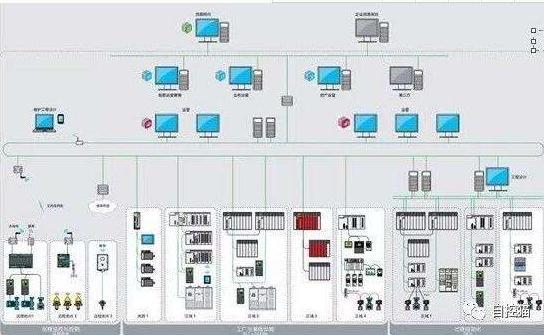 DCS と PLC は 2 つの主流の制御システムです